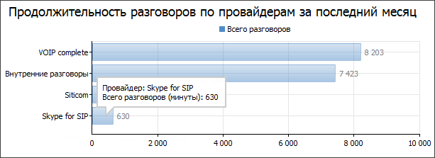 Продолжительность разговоров по провайдерам