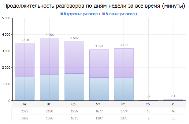 Продолжительных разговоров по дням недели